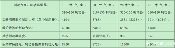 汽车前桥制动器对比