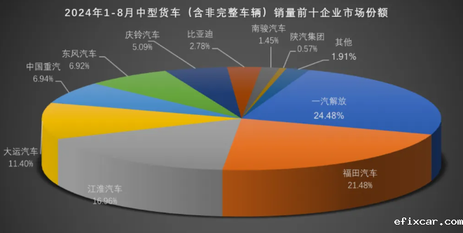 货车市场份额占比
